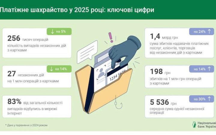 Шахрайство з картками банків в Україні: НБУ оприлюднив статистику