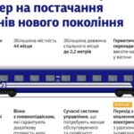 Укрзалізниця оголосила тендер на 10 вагонів нового покоління